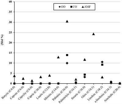 Nutritional and potential health benefits of chufa oil, olive oil, and anhydrous milk fat against gallstone disease in a C57BL/6N mouse model